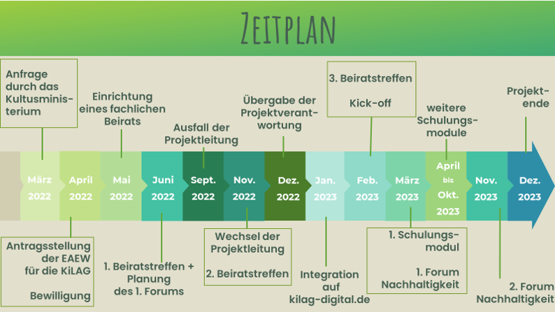 Zwischenbericht KiLAG goes sustainable Entwicklung