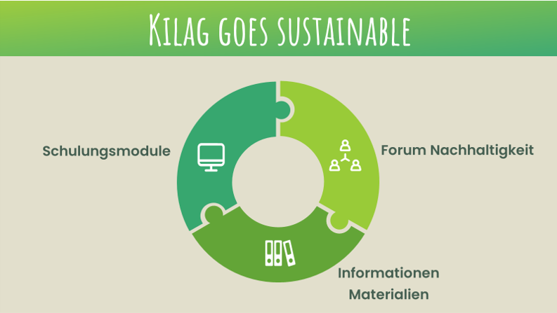 Zwischenbericht KiLAG goes sustainable Projekt